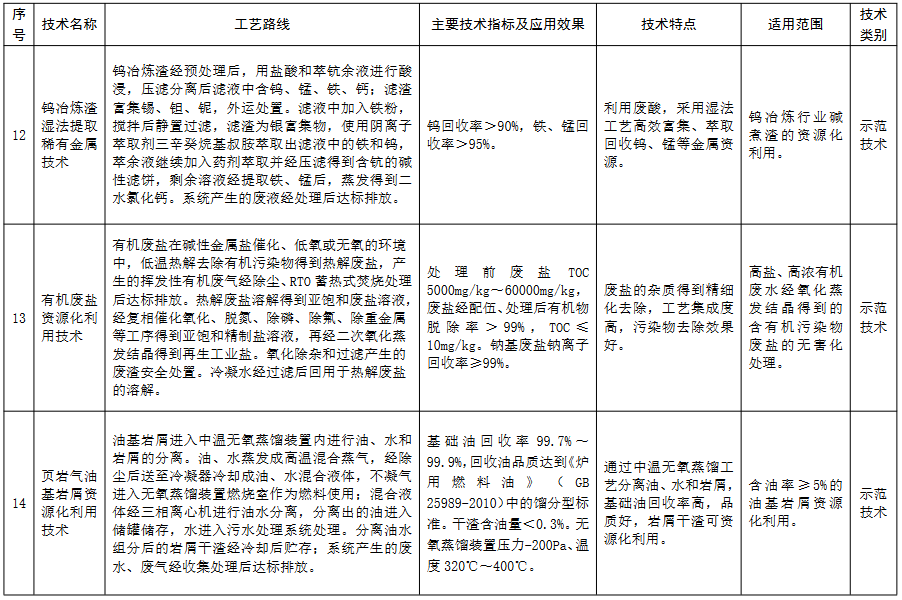 生态环境部公示2023年《国家先进污染防治技术目录（固体废物和土壤污染防治领域）》（公示稿）(图5)