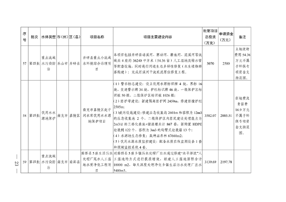 112211290299_0附件_21.png 四川省印发2023年度省级生态环境保护项目储备库清单(第四批)(图21)