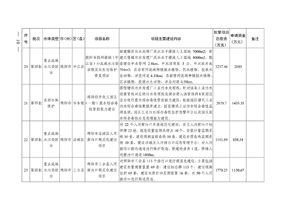 112211290299_0附件_8.png 四川省印发2023年度省级生态环境保护项目储备库清单(第四批)(图8)