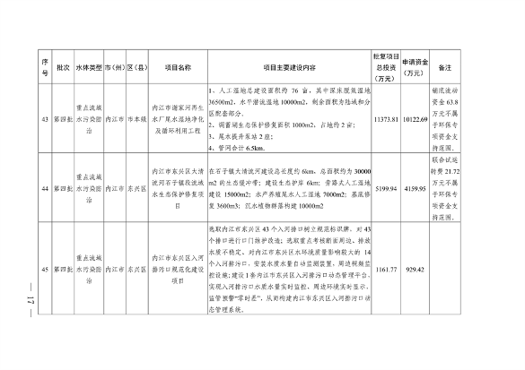 112211290299_0附件_15.png 四川省印发2023年度省级生态环境保护项目储备库清单(第四批)(图15)