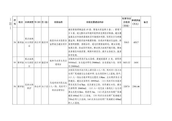 112211290299_0附件_20.png 四川省印发2023年度省级生态环境保护项目储备库清单(第四批)(图20)