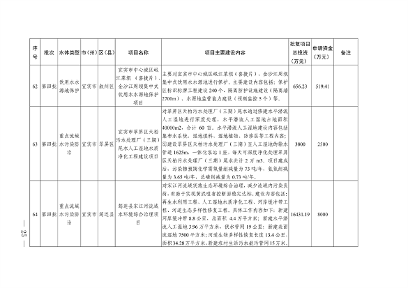 112211290299_0附件_23.png 四川省印发2023年度省级生态环境保护项目储备库清单(第四批)(图23)