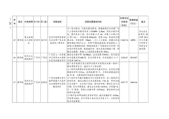 112211290299_0附件_24.png 四川省印发2023年度省级生态环境保护项目储备库清单(第四批)(图24)