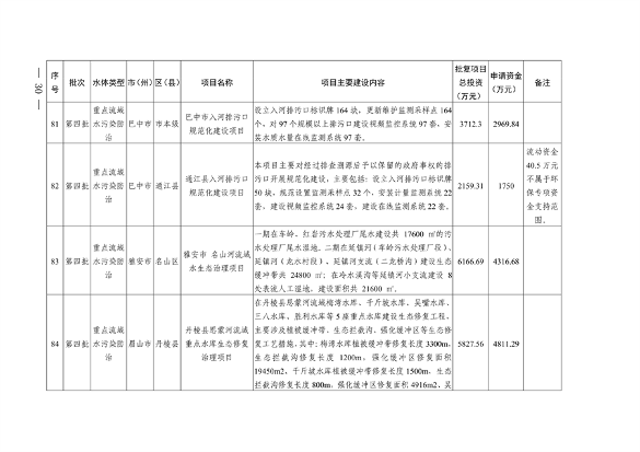 112211290299_0附件_28.png 四川省印发2023年度省级生态环境保护项目储备库清单(第四批)(图28)