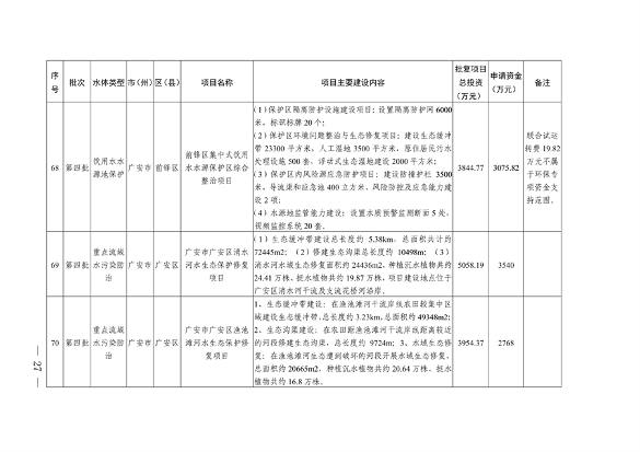 112211290299_0附件_25.png 四川省印发2023年度省级生态环境保护项目储备库清单(第四批)(图25)