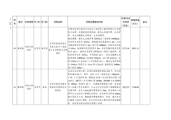 112211290299_0附件_22.png 四川省印发2023年度省级生态环境保护项目储备库清单(第四批)(图22)