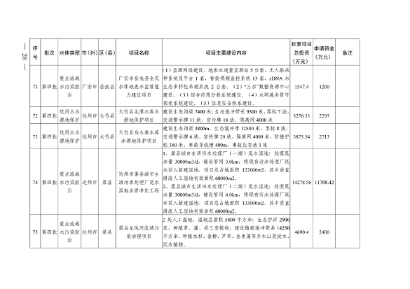 112211290299_0附件_26.png 四川省印发2023年度省级生态环境保护项目储备库清单(第四批)(图26)