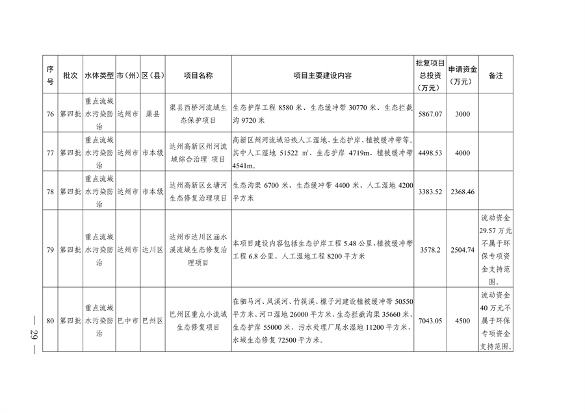 112211290299_0附件_27.png 四川省印发2023年度省级生态环境保护项目储备库清单(第四批)(图27)