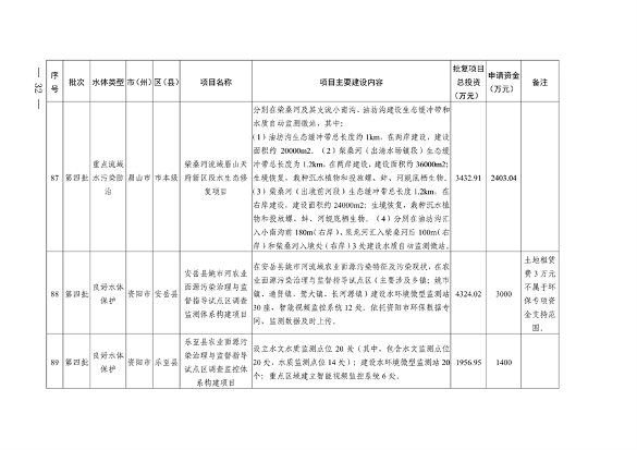 112211290299_0附件_30.png 四川省印发2023年度省级生态环境保护项目储备库清单(第四批)(图30)