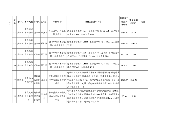 112211290299_0附件_32.png 四川省印发2023年度省级生态环境保护项目储备库清单(第四批)(图32)