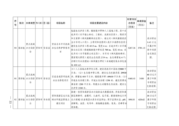 112211290299_0附件_31.png 四川省印发2023年度省级生态环境保护项目储备库清单(第四批)(图31)