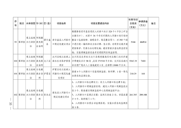 112211290299_0附件_33.png 四川省印发2023年度省级生态环境保护项目储备库清单(第四批)(图33)