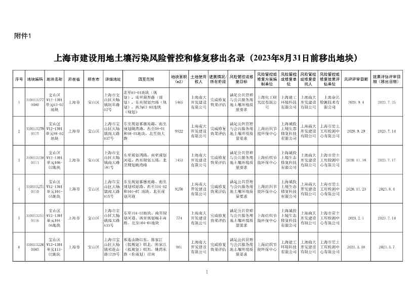 《上海市建设用地土壤污染风险管控和修复名录》、《上海市地下水污染场地清单》（截至8月31日）发布！