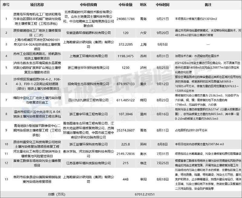 超6.7亿土壤修复项目尘埃落定！高能环境、上海建工、杰瑞环境等均有收获！