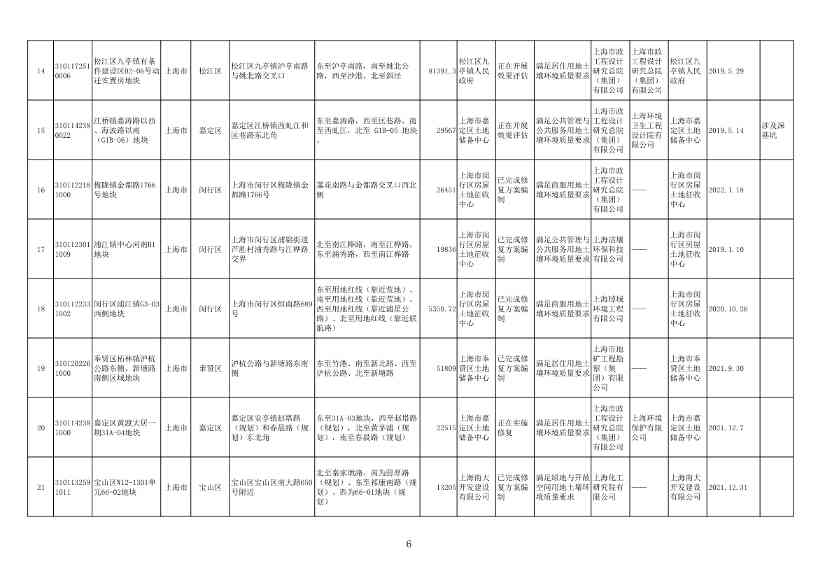 《上海市建设用地土壤污染风险管控和修复名录》、《上海市地下水污染场地清单》（截至8月31日）发布！(图6)