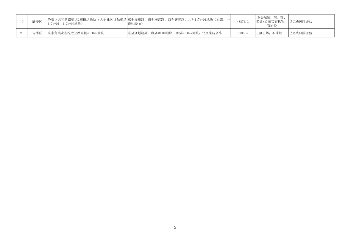 《上海市建设用地土壤污染风险管控和修复名录》、《上海市地下水污染场地清单》（截至8月31日）发布！(图12)