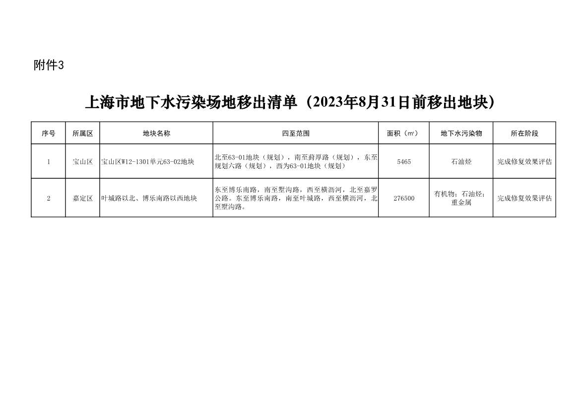 《上海市建设用地土壤污染风险管控和修复名录》、《上海市地下水污染场地清单》（截至8月31日）发布！(图10)