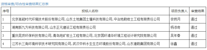 报价2.4亿！高能环境联合体预中标原青岛环海有机化工厂地块和青岛市李沧区原陆丰机械厂地块污染场地土壤修复工程！
