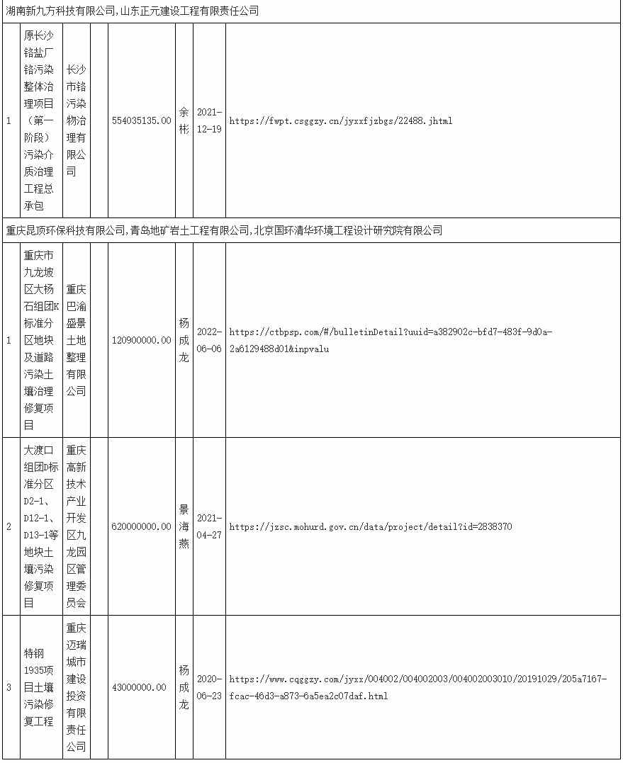 报价2.4亿！高能环境联合体预中标原青岛环海有机化工厂地块和青岛市李沧区原陆丰机械厂地块污染场地土壤修复工程！(图5)