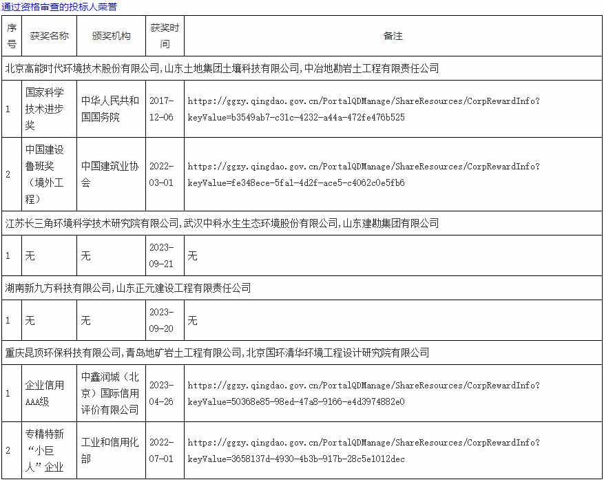 报价2.4亿！高能环境联合体预中标原青岛环海有机化工厂地块和青岛市李沧区原陆丰机械厂地块污染场地土壤修复工程！(图6)