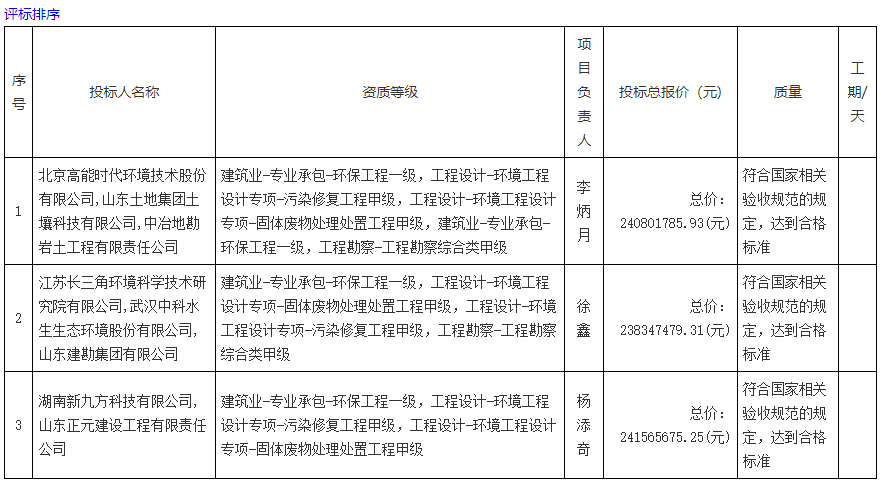 报价2.4亿！高能环境联合体预中标原青岛环海有机化工厂地块和青岛市李沧区原陆丰机械厂地块污染场地土壤修复工程！(图3)