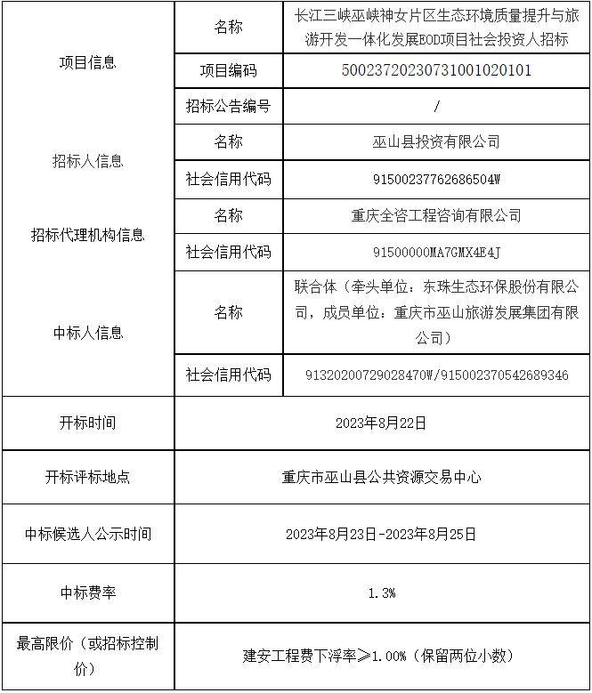 定了！东珠生态联合体中标长江三峡巫峡神女片区超24亿EOD项目！