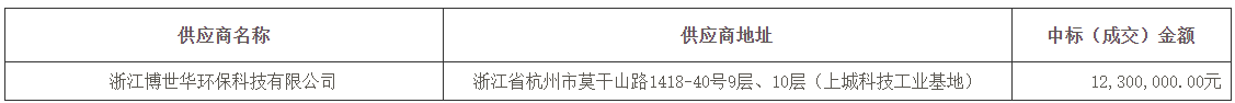 浙江博世华环保中标泸州市叙永县高窝坑联办硫铁矿废弃矿山周边土壤修复及治理服务项目！