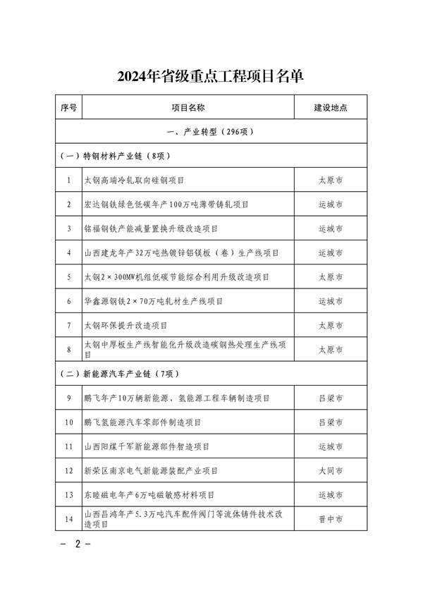 共663项 山西省印发2024年省级重点工程项目名单