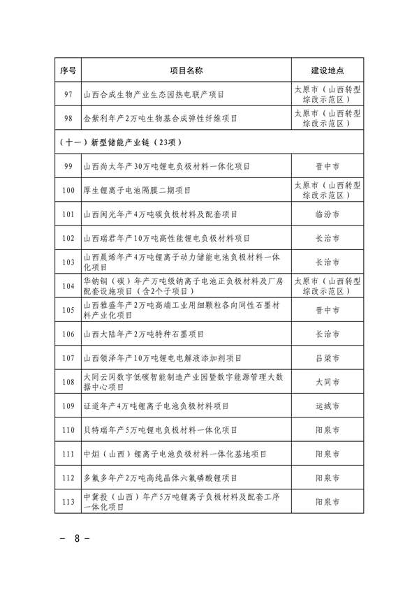 共663项 山西省印发2024年省级重点工程项目名单(图7)