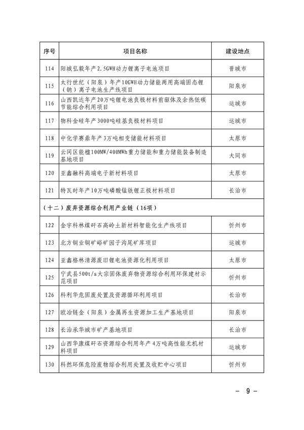 共663项 山西省印发2024年省级重点工程项目名单(图8)