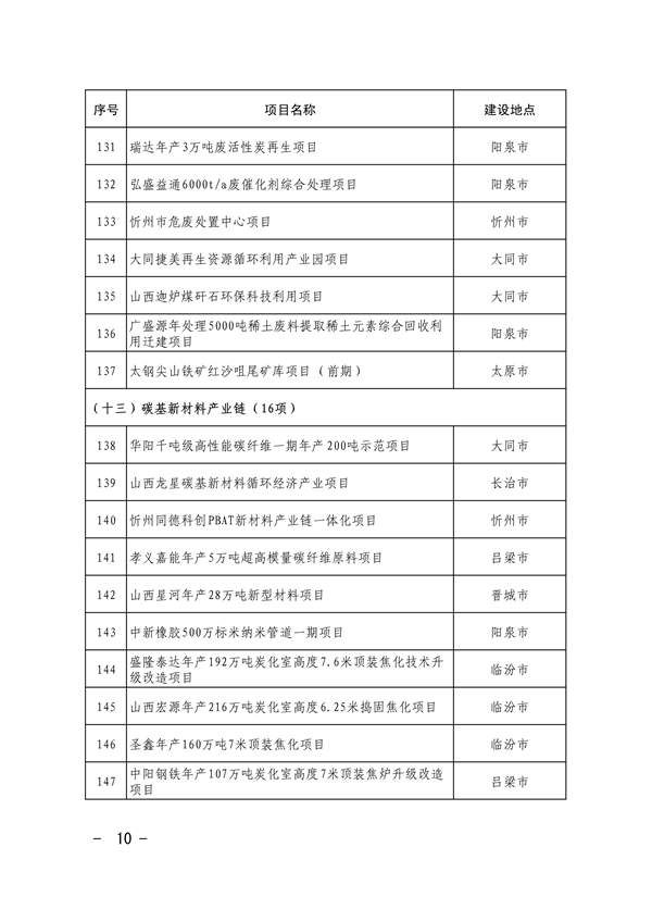 共663项 山西省印发2024年省级重点工程项目名单(图9)