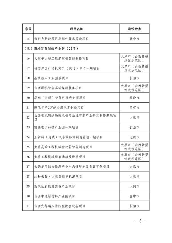 共663项 山西省印发2024年省级重点工程项目名单(图2)