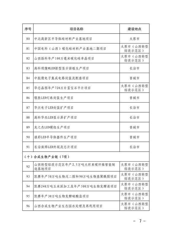 共663项 山西省印发2024年省级重点工程项目名单(图6)