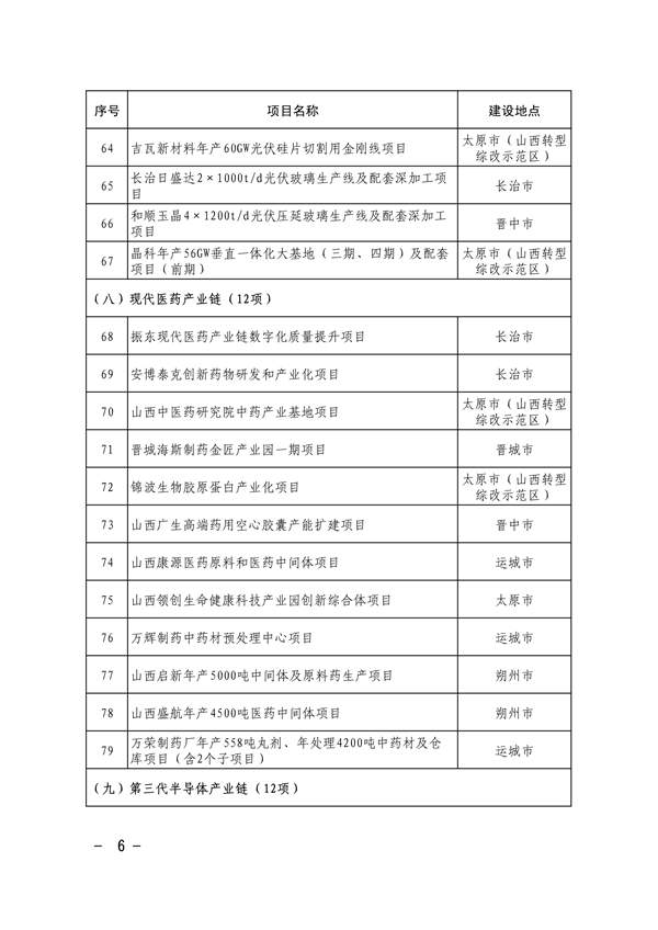 共663项 山西省印发2024年省级重点工程项目名单(图5)