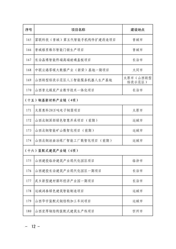 共663项 山西省印发2024年省级重点工程项目名单(图11)