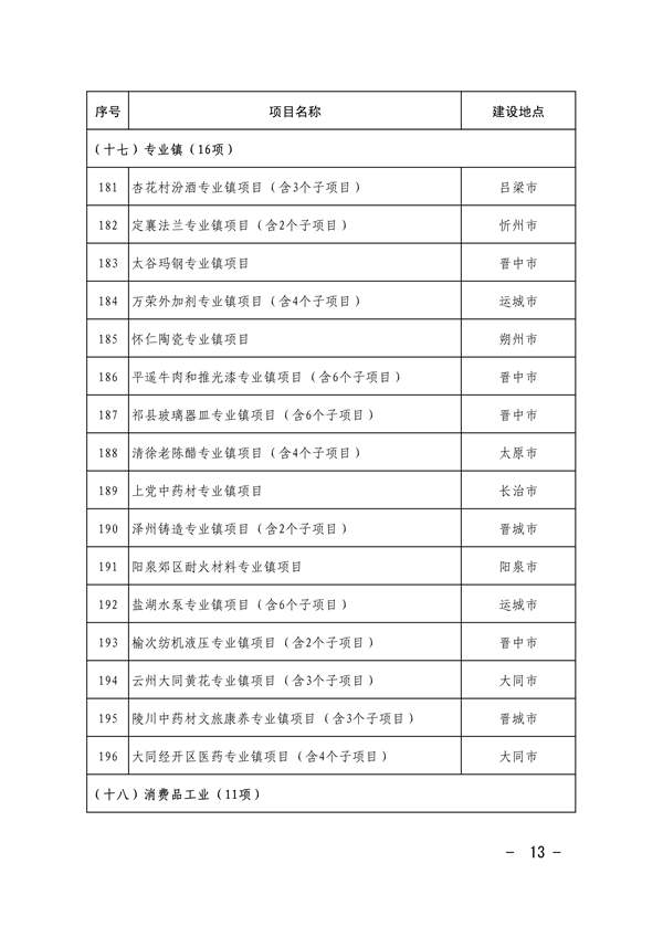 共663项 山西省印发2024年省级重点工程项目名单(图12)
