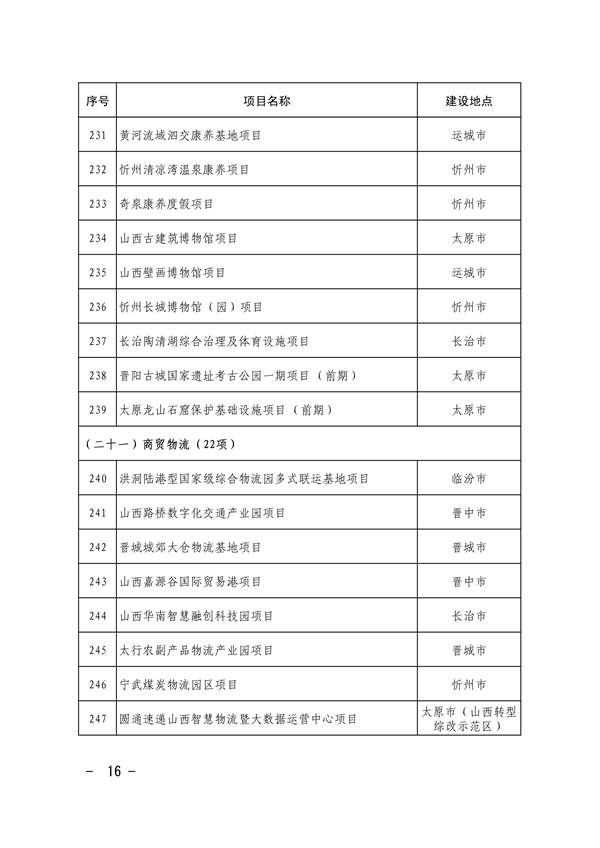 共663项 山西省印发2024年省级重点工程项目名单(图15)