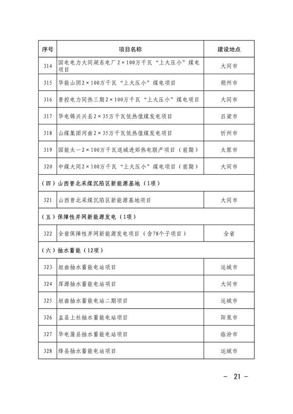 共663项 山西省印发2024年省级重点工程项目名单(图20)