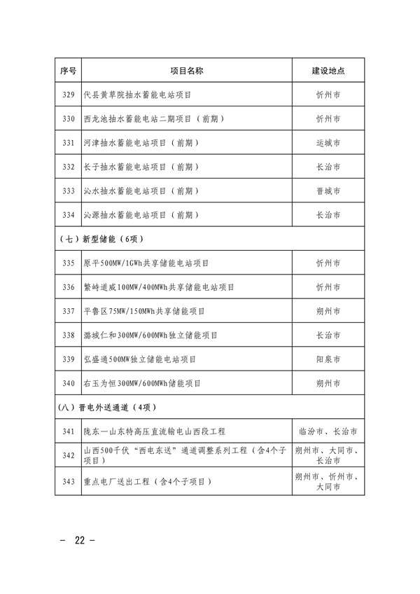 共663项 山西省印发2024年省级重点工程项目名单(图21)