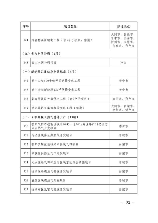 共663项 山西省印发2024年省级重点工程项目名单(图22)