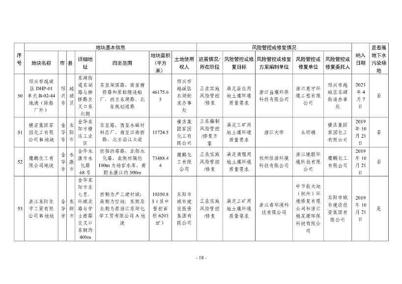 浙江省建设用地土壤污染风险管控和修复名录（2024年1月10日更新）(图18)
