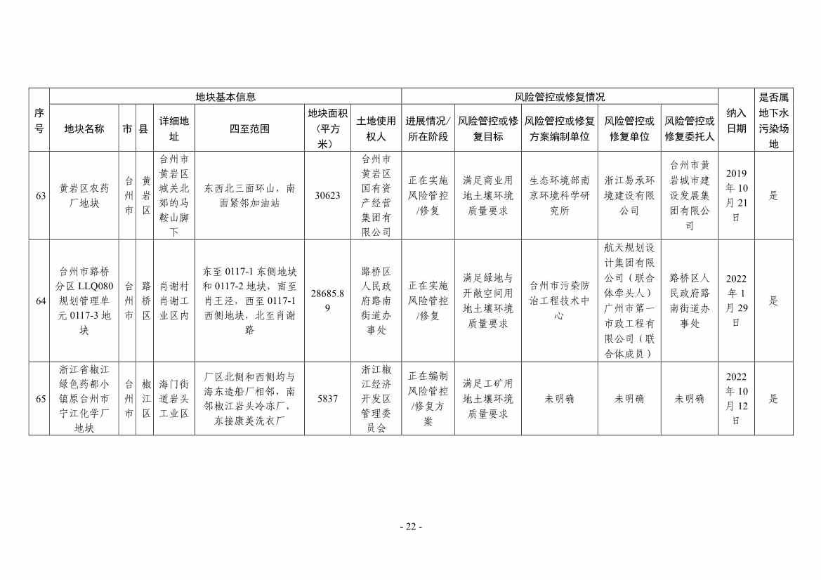 浙江省建设用地土壤污染风险管控和修复名录（2024年1月10日更新）(图22)