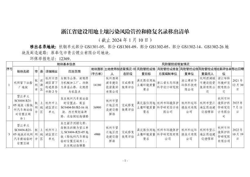 浙江省建设用地土壤污染风险管控和修复名录（2024年1月10日更新）(图25)
