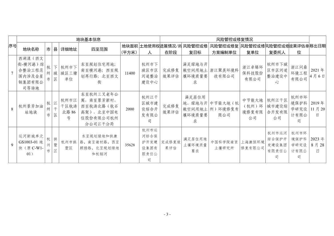 浙江省建设用地土壤污染风险管控和修复名录（2024年1月10日更新）(图27)