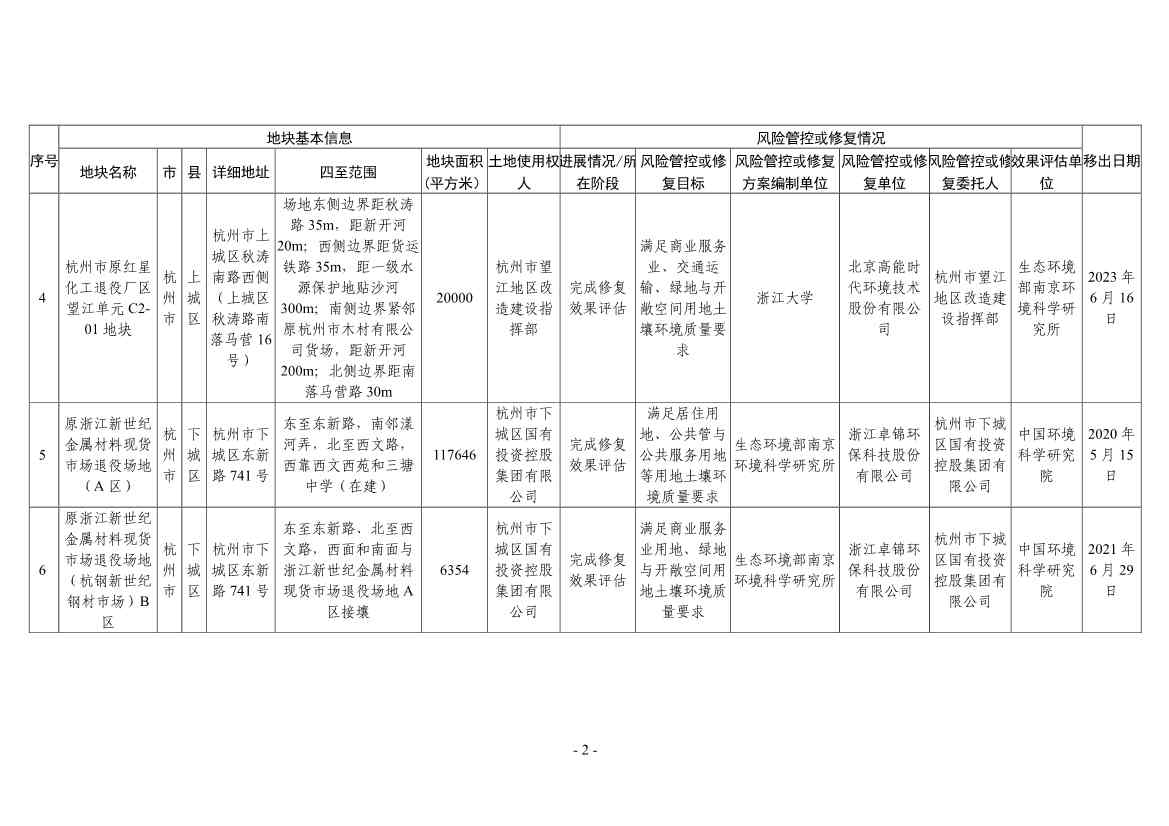 浙江省建设用地土壤污染风险管控和修复名录（2024年1月10日更新）(图26)