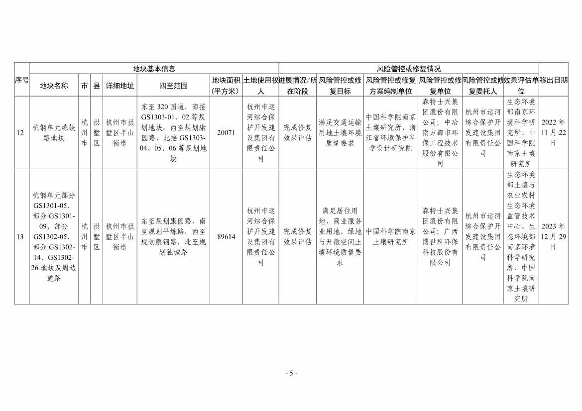 浙江省建设用地土壤污染风险管控和修复名录（2024年1月10日更新）(图29)