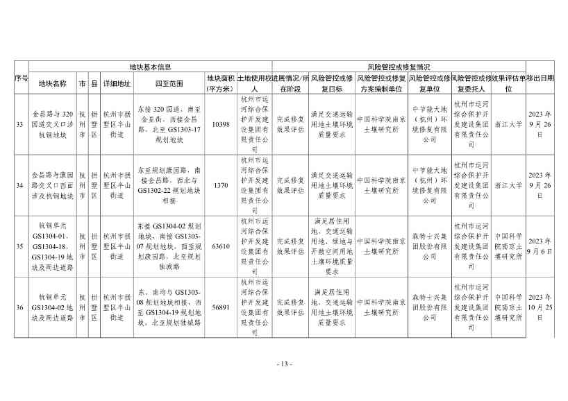浙江省建设用地土壤污染风险管控和修复名录（2024年1月10日更新）(图37)
