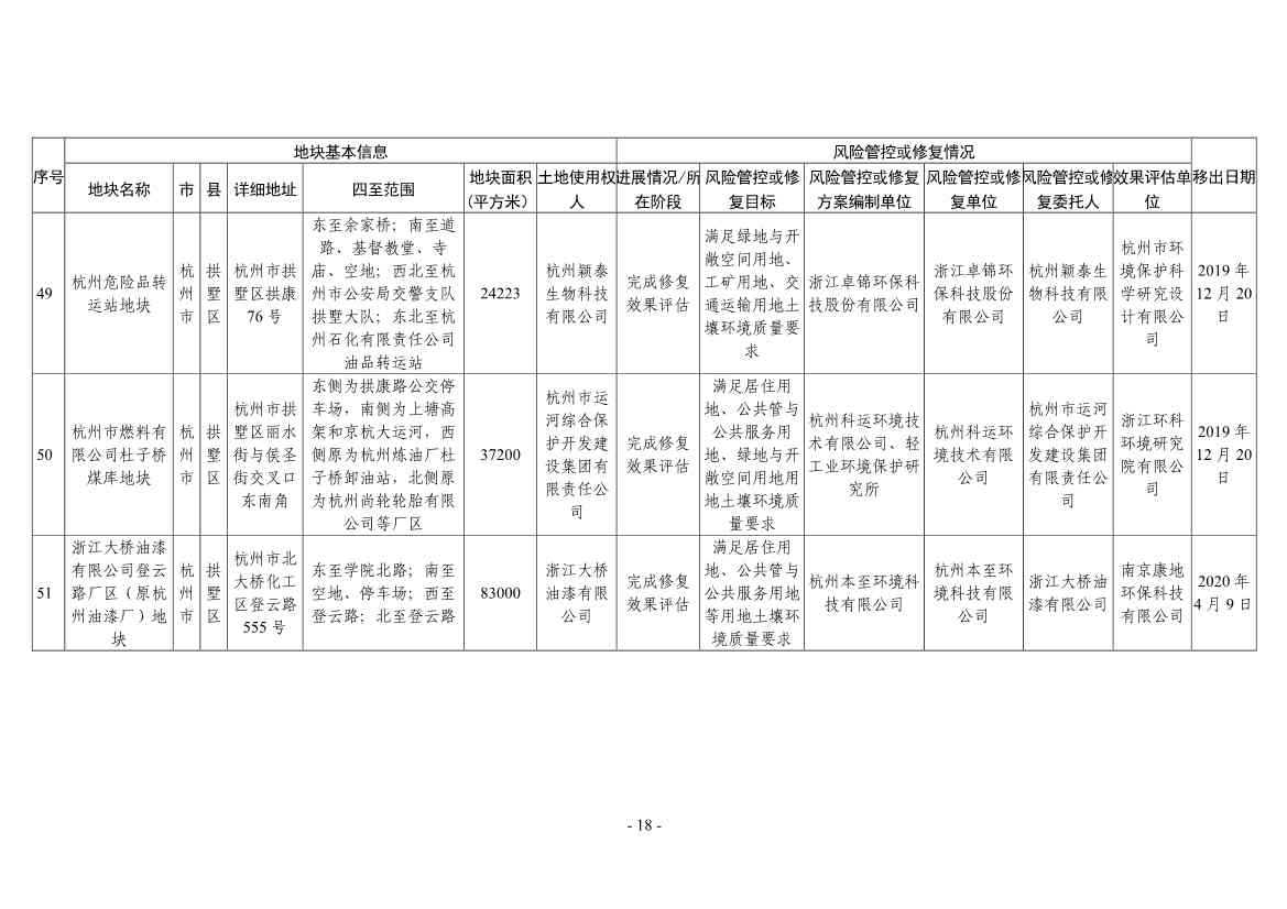 浙江省建设用地土壤污染风险管控和修复名录（2024年1月10日更新）(图42)