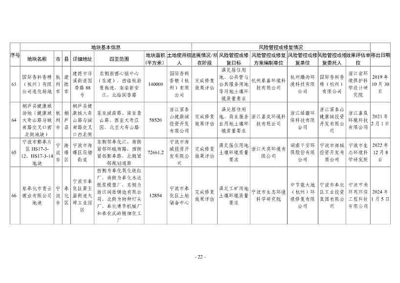 浙江省建设用地土壤污染风险管控和修复名录（2024年1月10日更新）(图46)