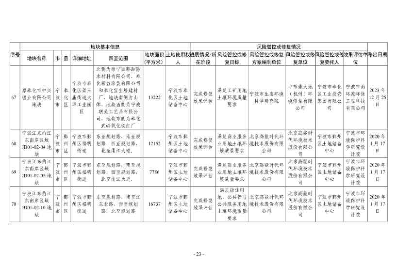 浙江省建设用地土壤污染风险管控和修复名录（2024年1月10日更新）(图47)